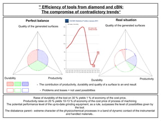 ”  Efficiency of tools from diamond and  cBN : The compromise of contradictory trends ” Quality of the generated surfaces Durability Productivity -  The contribution of productivity, durability and quality of a surface to an end result Perfect balance Real situation -  Problems and losses = not used possibilities Raise of durability of the tool on 30 % yields 1 % of economy of the cost price, Productivity raise on 20 % yields 10-13 % of economy of the cost price of process of machining The potential performance level of the up-to-date grinding equipment, as a rule, surpasses the level of possibilities given by the tool. The disbalance parent - extreme character of the physicochemical processes in a band of dynamic contact of the instrumental and handled materials. . Productivity Quality of the generated surfaces Durability 