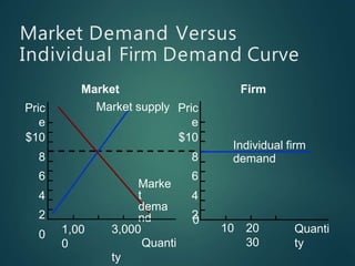 Marke
t
dema
nd
1,00
0
Pric
e
$10
8
6
4
2
0 3,000
Quanti
ty
Market Firm
Market supply
Market Demand Versus
Individual Firm Demand Curve
10 20
30
Pric
e
$10
8
6
4
20
Quanti
ty
Individual firm
demand
 