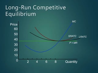 Long-Run Competitive
Equilibrium
MC
P = MR
Price
60
50
40
30
20
10
0 2 4 6 8 Quantity
SRATC LRATC
 
