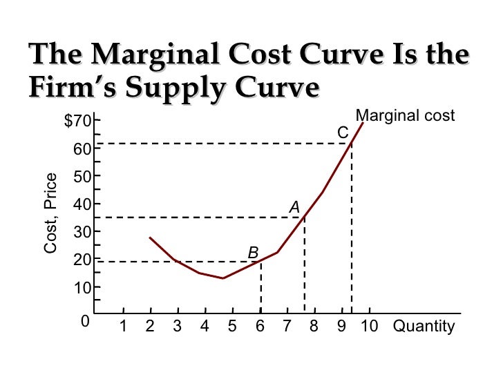 cost curve perfect competition shift up and left cost curve perfect competition shift up and left