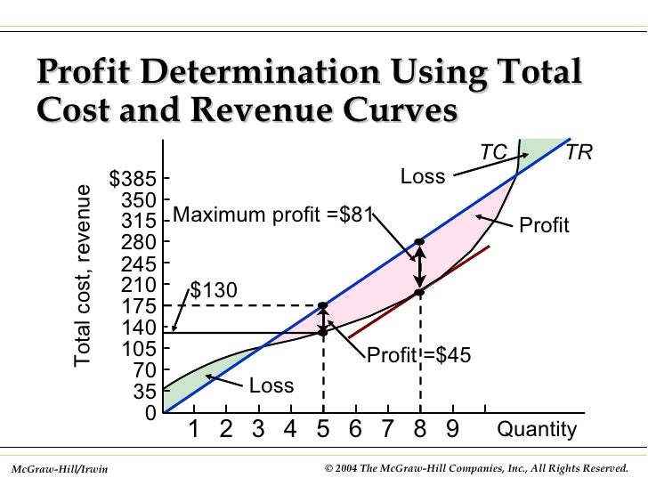 the total revenue and total cost This shows how to use excel to graph total revenue and total cost curves this video is for my council for economic education lesson with the same title category. the total revenue and total cost This shows how to use excel to graph total revenue and total cost curves this video is for my council for economic education lesson with the same title category.