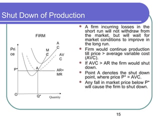 Shut Down of Production


FIRM
Pri
ce

P*

M
C

A

A
C


AV
C

AR=
MR





O

Q*

A firm incurring losses in the
short run will not withdraw from
the market, but will wait for
market conditions to improve in
the long run.
Firm would continue production
till price > average variable cost
(AVC).
If AVC > AR the firm would shut
down.
Point A denotes the shut down
point, where price P* = AVC.
Any fall in market price below P*
will cause the firm to shut down.

Quantity

15

 