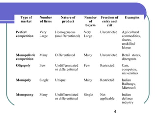 Type of
market

Number
of firms

Nature of
product

Number
of
buyers

Freedom of
entry and
exit

Examples

Perfect
competition

Very
Large

Homogeneous
(undifferentiated)

Very
Large

Unrestricted

Agricultural
commodities,
shares,
unskilled
labour

Monopolistic
competition

Many

Differentiated

Many

Unrestricted

Retail stores,
detergents

Oligopoly

Few

Undifferentiated
or differentiated

Few

Restricted

Cars,
computers,
universities

Monopoly

Single

Unique

Many

Restricted

Indian
Railways,
Microsoft

Monopsony

Many

Undifferentiated
or differentiated

Single

Not
applicable

Indian
defence
industry

Market Morphology

4

 