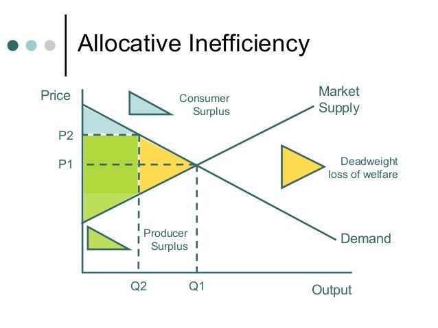 Producer Surplus Consumer Surplus Dead Weight Loss In A Monopoly