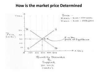 How is the market price Determined 
 