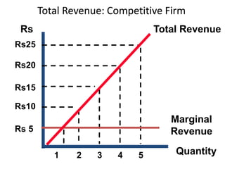 Total Revenue: Competitive Firm
Rs25
Rs20
Rs15
Rs10
Rs 5
Rs
Quantity
Total Revenue
1 2 3 4 5
Marginal
Revenue
 