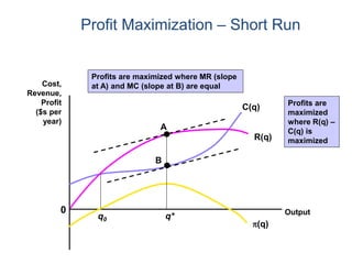 Profit Maximization – Short Run
0
Cost,
Revenue,
Profit
($s per
year)
Output
C(q)
R(q)
A
B
(q)
q0 q*
Profits are maximized where MR (slope
at A) and MC (slope at B) are equal
Profits are
maximized
where R(q) –
C(q) is
maximized
 