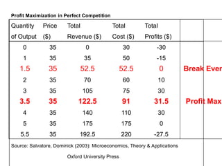 Profit Maximization in Perfect Competition
Quantity Price Total Total Total
of Output ($) Revenue ($) Cost ($) Profits ($)
0 35 0 30 -30
1 35 35 50 -15
1.5 35 52.5 52.5 0 Break Even
2 35 70 60 10
3 35 105 75 30
3.5 35 122.5 91 31.5 Profit Max
4 35 140 110 30
5 35 175 175 0
5.5 35 192.5 220 -27.5
Source: Salvatore, Dominick (2003): Microeconomics, Theory & Applications
Oxford University Press
 