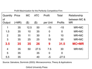 Profit Maximization for the Perfectly Competitive Firm
Quantity Price MC ATC Profit Total Relationship
of
Output (=MR) ($) ($) per Unit Profits
between MC &
MR
1 35 12.5 50 -15 -15 MR>MC
1.5 35 10 35 0 0 MR>MC
2 35 11 30 5 10 MR>MC
3 35 25 25 10 30 MR>MC
3.5 35 35 26 9 31.5 MC=MR
4 35 50 27.5 7.5 30 MR<MC
5 35 35 0 0
5.5 35 40 -5 -27.5
Source: Salvatore, Dominick (2003): Microeconomics, Theory & Applications
Oxford University Press
 