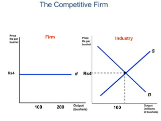 The Competitive Firm
dRs4
Output
(bushels)
Price
Rs per
bushel
100 200
Firm Industry
D
Rs4
S
Price
Rs per
bushel
Output
(millions
of bushels)
100
 