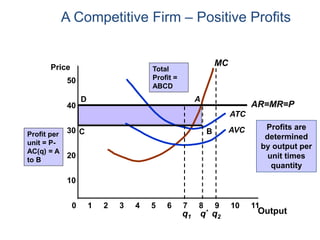 A Competitive Firm – Positive Profits
10
20
30
40
Price
50
0 1 2 3 4 5 6 7 8 9 10 11
Outputq2
MC
AVC
ATC
q*
AR=MR=P
A
q1
D
C B
Profits are
determined
by output per
unit times
quantity
Profit per
unit = P-
AC(q) = A
to B
Total
Profit =
ABCD
 