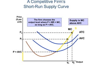 A Competitive Firm’s
Short-Run Supply Curve
Price
($ per
unit)
Output
MC
AVC
ATC
P = AVC
P2
q2
The firm chooses the
output level where P = MR = MC,
as long as P > AVC.
P1
q1
S
Supply is MC
above AVC
 