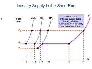 •
Industry Supply in the Short Run
$ per
unit
SThe short-run
industry supply curve
is the horizontal
summation of the supply
curves of the firms.
Q
15 21
P1
P3
P2
1082 4 75
 
