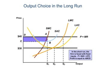 q1
B
C
AD
In the short run, the
firm is faced with fixed
inputs. P = $40 > ATC.
Profit is equal to ABCD.
Output Choice in the Long Run
Price
Output
P = MR$40
SAC
SMC
q3q2
$30
LAC
LMC
 