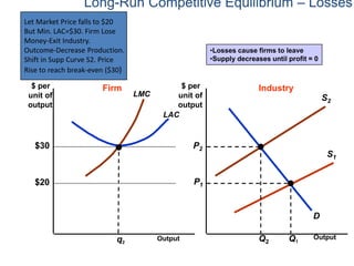 Long-Run Competitive Equilibrium – Losses
S2
Output Output
$ per
unit of
output
$ per
unit of
output
LAC
LMC
D
S1
P2
Q2
Firm Industry
Q1
P1
q2
$20
$30
•Losses cause firms to leave
•Supply decreases until profit = 0
Let Market Price falls to $20
But Min. LAC=$30. Firm Lose
Money-Exit Industry.
Outcome-Decrease Production.
Shift in Supp Curve S2. Price
Rise to reach break-even ($30)
 