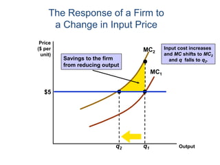 MC2
q2
Input cost increases
and MC shifts to MC2
and q falls to q2.
MC1
q1
The Response of a Firm to
a Change in Input Price
Price
($ per
unit)
Output
$5
Savings to the firm
from reducing output
 