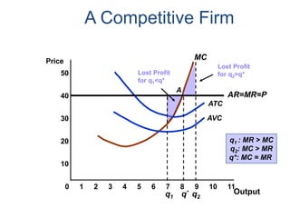 q2
A Competitive Firm
10
20
30
40
Price
50
MC
AVC
ATC
0 1 2 3 4 5 6 7 8 9 10 11
Outputq*
AR=MR=P
A
q1 : MR > MC
q2: MC > MR
q*: MC = MR
q1
Lost Profit
for q2>q*Lost Profit
for q1<q*
 