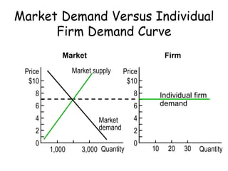 Market supply
Market
demand
1,000 3,000
Price
$10
8
6
4
2
0
Quantity
Market Firm
Individual firm
demand
Market Demand Versus Individual
Firm Demand Curve
10 20 30
Price
$10
8
6
4
2
0
Quantity
 