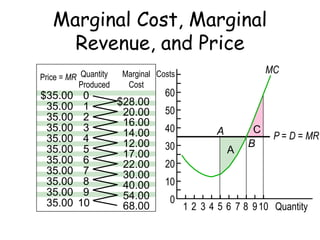 C
A
P = D = MR
Costs
1 2 3 4 5 6 7 8 910 Quantity
60
50
40
30
20
10
0
A
B
MC
Marginal Cost, Marginal
Revenue, and Price
0
1
2
3
4
5
6
7
8
9
10
$28.00
20.00
16.00
14.00
12.00
17.00
22.00
30.00
40.00
54.00
68.00
Price = MR Quantity
Produced
Marginal
Cost
$35.00
35.00
35.00
35.00
35.00
35.00
35.00
35.00
35.00
35.00
35.00
 