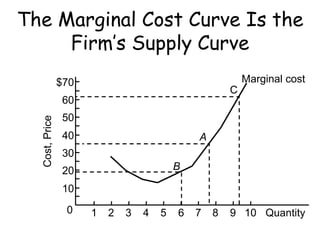 The Marginal Cost Curve Is the
Firm’s Supply Curve
A
B
C
Marginal cost
Cost,Price
$70
60
50
40
30
20
10
0 1 Quantity2 3 4 5 6 7 8 9 10
 