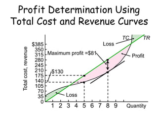 TC TR
0
Totalcost,revenue
$385
350
315
280
245
210
175
140
105
70
35
Quantity1 2 3 4 5 6 7 8 9
Profit Determination Using
Total Cost and Revenue Curves
Maximum profit =$81
$130
Loss
Loss
Profit
 