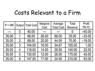 Profit Maximization for a Competitive Firm
P = MR Output Total Cost Marginal
Cost
Average
Total Cost
Total
Revenue
Profit
TR-TC
— 0 40.00 — — 0 –40.00
35.00 1 68.00 28.00 68.00 35.00 –33.00
35.00 2 88.00 20.00 44.00 70.00 –18.00
35.00 3 104.00 16.00 34.67 105.00 1.00
35.00 4 118.00 14.00 29.50 140.00 22.00
35.00 5 130.00 12.00 26.00 175.00 45.00
35.00 6 147.00 17.00 24.50 210.00 63.00
Costs Relevant to a Firm
 