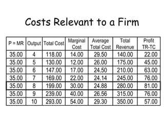 Profit Maximization for a Competitive Firm
P = MR Output Total Cost Marginal
Cost
Average
Total Cost
Total
Revenue
Profit
TR-TC
35.00 4 118.00 14.00 29.50 140.00 22.00
35.00 5 130.00 12.00 26.00 175.00 45.00
35.00 6 147.00 17.00 24.50 210.00 63.00
35.00 7 169.00 22.00 24.14 245.00 76.00
35.00 8 199.00 30.00 24.88 280.00 81.00
35.00 9 239.00 40.00 26.56 315.00 76.00
35.00 10 293.00 54.00 29.30 350.00 57.00
Costs Relevant to a Firm
 