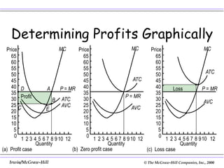 (a) Profit case (b) Zero profit case (c) Loss case
Determining Profits Graphically
Quantity Quantity Quantity
Price
65
60
55
50
45
40
35
30
25
20
15
10
5
0
65
60
55
50
45
40
35
30
25
20
15
10
5
0
1 2 3 4 5 6 7 8 910 12 1 2 3 4 5 6 7 8 910 12
D
MC
A P = MR
B ATC
AVC
E
Profit
C
MC
ATC
AVC
MC
ATC
AVC
Loss
65
60
55
50
45
40
35
30
25
20
15
10
5
0
1 2 3 4 5 6 7 8 910 12
P = MR
P = MR
Price Price
© The McGraw-Hill Companies, Inc., 2000Irwin/McGraw-Hill
 