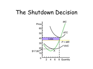 MC
P = MR
2 4 6 8 Quantity
Price
60
50
40
30
20
10
0
ATC
AVC
Loss
A$17.80
The Shutdown Decision
 
