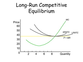 Long-Run Competitive
Equilibrium
MC
P = MR
0
60
50
40
30
20
10
Price
2 4 6 8 Quantity
SRATC LRATC
 