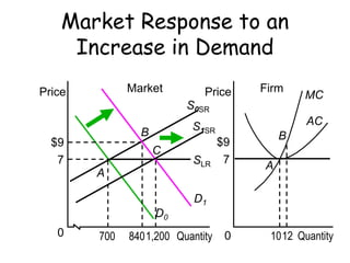 Profit
$9
10120
FirmPrice
Quantity
B
A
Market Response to an
Increase in Demand
Market
Quantity
Price
0
B
A
C
MC
AC
SLR
S0SR
D0
7
700
$9
8401,200
D1
S1SR
7
 