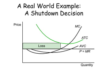 Price
Quantity
MC
ATC
AVC
P = MR
Loss
A Real World Example:
A Shutdown Decision
 