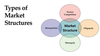 Types of
Market
Structures Market
Structure
Monopolistic Oligopoly
Perfect
Competition
Monopoly
 