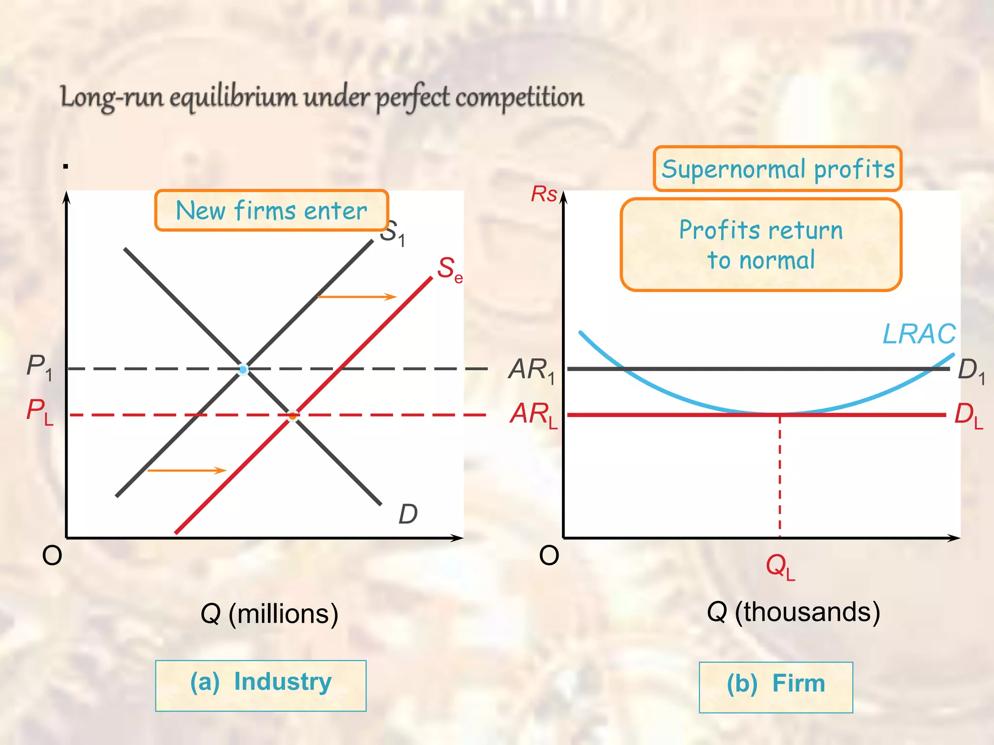 Perfect competition in long run | PPT