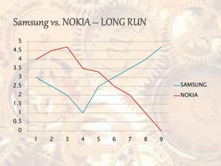 0
0.5
1
1.5
2
2.5
3
3.5
4
4.5
5
1 2 3 4 5 6 7 8 9
SAMSUNG
NOKIA
 