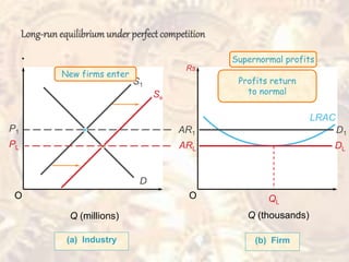 .
O O
(a) Industry
Rs
Q (millions)
S1
D
(b) Firm
LRAC
QL
Se
Q (thousands)
New firms enter
Supernormal profits
Profits return
to normal
PL
P1
ARL DL
AR1 D1
 