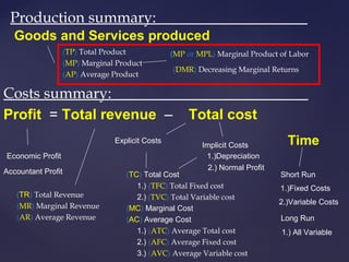 Profit = Total revenue – Total cost
Costs summary:__________________________
Goods and Services produced
Time
Production summary:____________________
(TP) Total Product
(MP) Marginal Product
(AP) Average Product
Economic Profit
Accountant Profit
Explicit Costs
Implicit Costs
Short Run
1.)Fixed Costs
2.)Variable Costs
Long Run
1.) All Variable
(TC) Total Cost
1.) (TFC) Total Fixed cost
2.) (TVC) Total Variable cost
(MC) Marginal Cost
(AC) Average Cost
1.) (ATC) Average Total cost
2.) (AFC) Average Fixed cost
3.) (AVC) Average Variable cost
1.)Depreciation
2.) Normal Profit
(MP or MPL) Marginal Product of Labor
(DMR) Decreasing Marginal Returns
(TR) Total Revenue
(MR) Marginal Revenue
(AR) Average Revenue
 