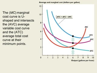 The (MC) marginal
cost curve is U-
shaped and intersects
the (AVC) average
variable cost curve
and the (ATC)
average total cost
curve at their
minimum points.
 