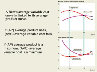 A firm’s average variable cost
curve is linked to its average
product curve.
If (AP) average product rises,
(AVC) average variable cost falls.
If (AP) average product is a
maximum, (AVC) average
variable cost is a minimum.
 