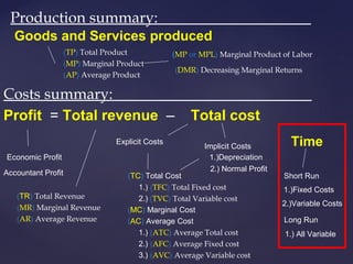 Profit = Total revenue – Total cost
Costs summary:__________________________
Goods and Services produced
Time
Production summary:____________________
(TP) Total Product
(MP) Marginal Product
(AP) Average Product
Economic Profit
Accountant Profit
Explicit Costs
Implicit Costs
Short Run
1.)Fixed Costs
2.)Variable Costs
Long Run
1.) All Variable
(TC) Total Cost
1.) (TFC) Total Fixed cost
2.) (TVC) Total Variable cost
(MC) Marginal Cost
(AC) Average Cost
1.) (ATC) Average Total cost
2.) (AFC) Average Fixed cost
3.) (AVC) Average Variable cost
1.)Depreciation
2.) Normal Profit
(MP or MPL) Marginal Product of Labor
(DMR) Decreasing Marginal Returns
(TR) Total Revenue
(MR) Marginal Revenue
(AR) Average Revenue
 