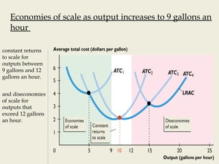 Economies of scale as output increases to 9 gallons an
hour
constant returns
to scale for
outputs between
9 gallons and 12
gallons an hour.
and diseconomies
of scale for
outputs that
exceed 12 gallons
an hour.
 