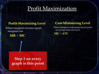 Profit-Maximizing Level
Where marginal revenue equals
marginal cost
MR = MC
Cost-Minimizing Level
Where marginal costs equals lowest point
on average total cost curve
MC = ATC
Profit Maximization
Step 1 on every
graph is this point
 