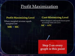 Profit-Maximizing Level
Where marginal revenue equals
marginal cost
MR = MC
Cost-Minimizing Level
Where marginal costs equals lowest point
on average total cost curve
MC = ATC
Profit Maximization
Step 2 on every
graph is this point
 
