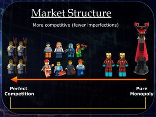 Market Structure
More competitive (fewer imperfections)
Perfect
Competition
Pure
Monopoly
 