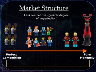 Market Structure
Perfect
Competition
Pure
Monopoly
Less competitive (greater degree
of imperfection)
 