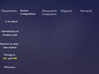 Characteristic Perfect
Competition
Monopolistic
Competition
Oligopoly Monopoly
Substitution of
Product sold
Barriers to entry
into market
Pricing vs
MC and MR
Efficiency
# of sellers
 
