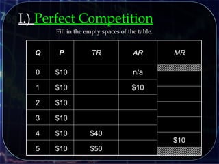 Fill in the empty spaces of the table.
$50$105
$40$104
$103
$102
$10$101
n/a$100
TRPQ MRAR
$10
I.) Perfect Competition
 