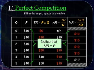 Fill in the empty spaces of the table.
$50$105
$40$104
$103
$10
$10
$10
$10$102
$10$101
n/a
$30
$20
$10
$0$100
TR = P x QPQ
∆TR
∆Q
MR =
TR
Q
AR =
$10
$10
$10
$10
$10
Notice that
MR = P
Notice that
MR = P
I.) Perfect Competition
 