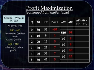 505
404
303
202
101
$00
∆Profit =
MR – MC
MCMRProfitTCTRQ
At any Q with
MR > MC,
increasing Q raises
profit.
10
10
10
10
$10
(continued from earlier table)
At any Q with
MR < MC,
reducing Q raises
profit.
Profit Maximization
First – What is
MC?
Second – What is
Profit?
 