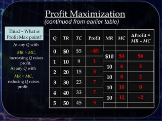 505
404
303
202
101
$00
∆Profit =
MR – MC
MCMRProfitTCTRQ
At any Q with
MR > MC,
increasing Q raises
profit.
10
10
10
10
$10
(continued from earlier table)
At any Q with
MR < MC,
reducing Q raises
profit.
Profit Maximization
First – What is
MC?
Second – What is
Profit?
Third – What is
Profit Max point?
 